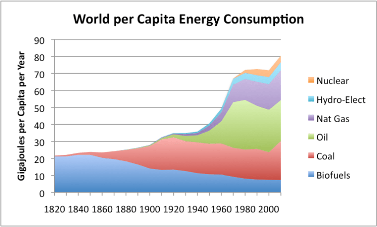 per-capita-world-energy-by-source.png
